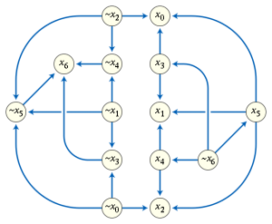 Implication_graph